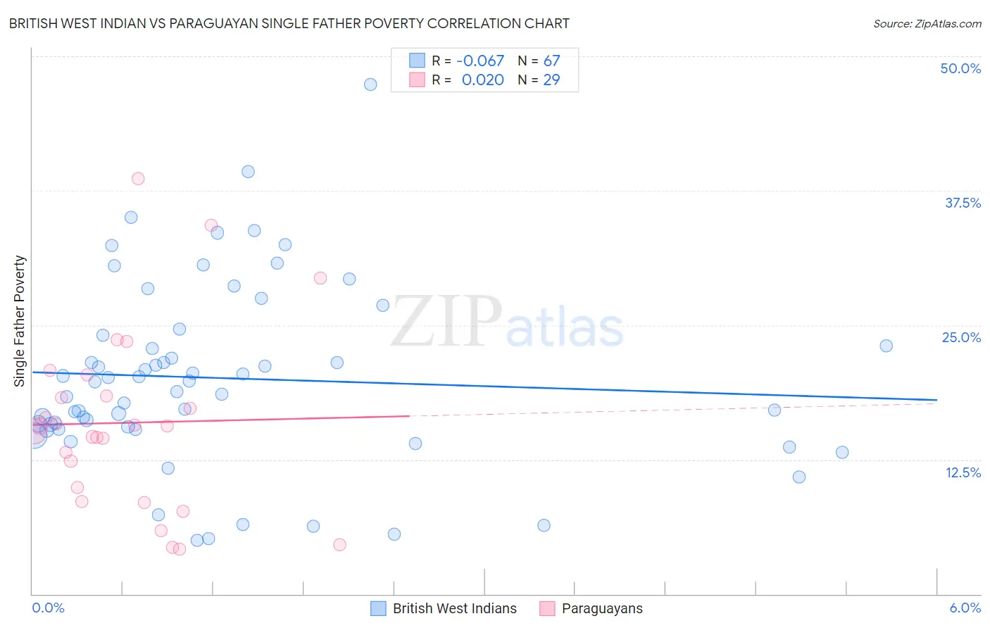 British West Indian vs Paraguayan Single Father Poverty