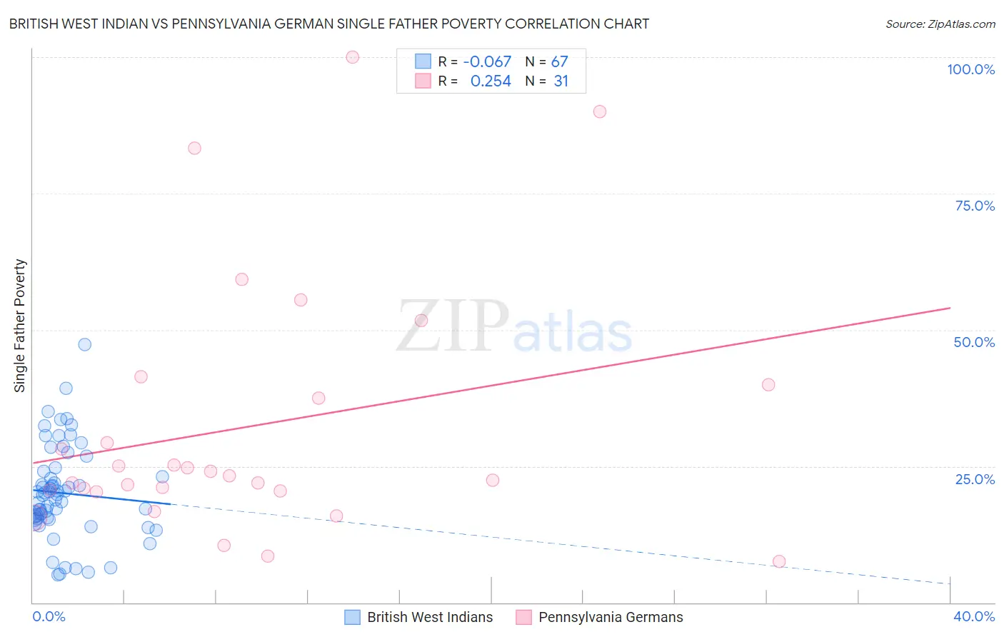 British West Indian vs Pennsylvania German Single Father Poverty