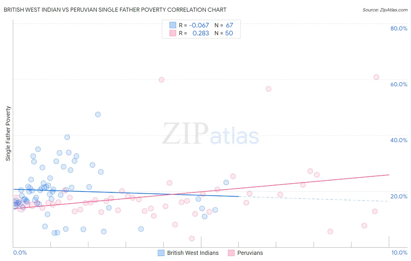 British West Indian vs Peruvian Single Father Poverty