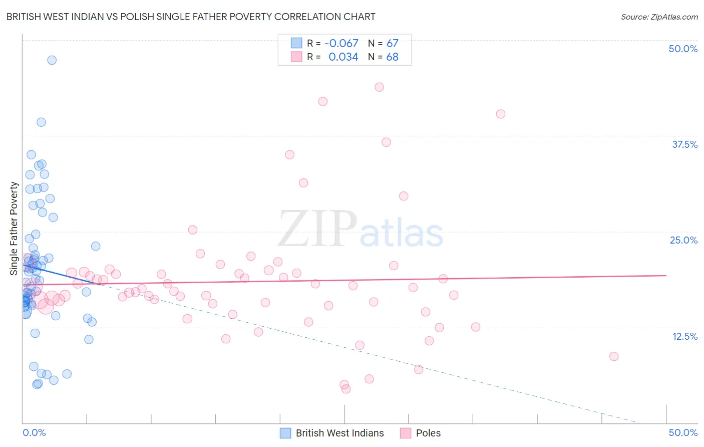 British West Indian vs Polish Single Father Poverty