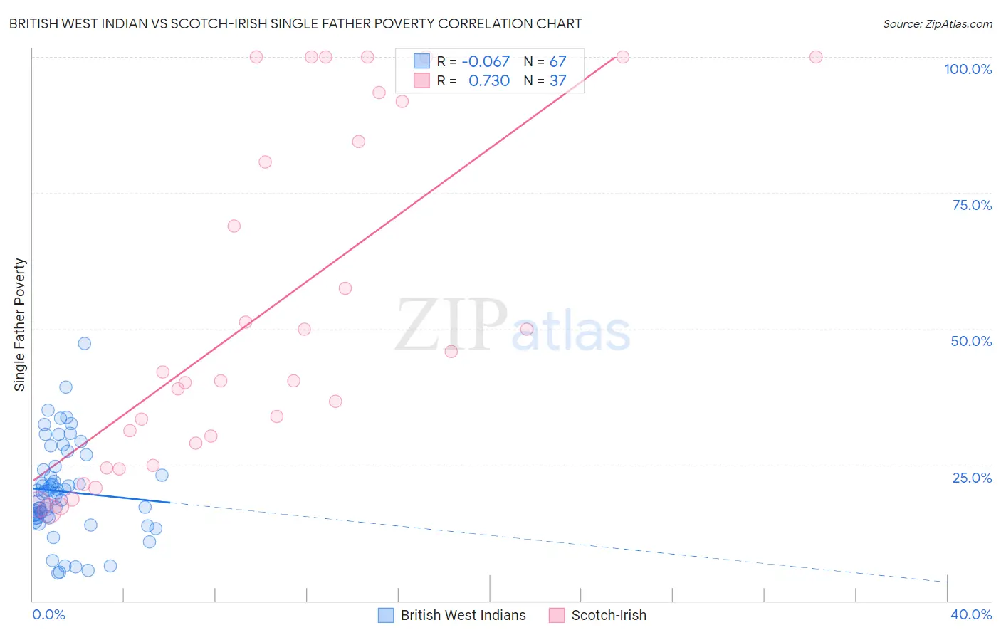 British West Indian vs Scotch-Irish Single Father Poverty