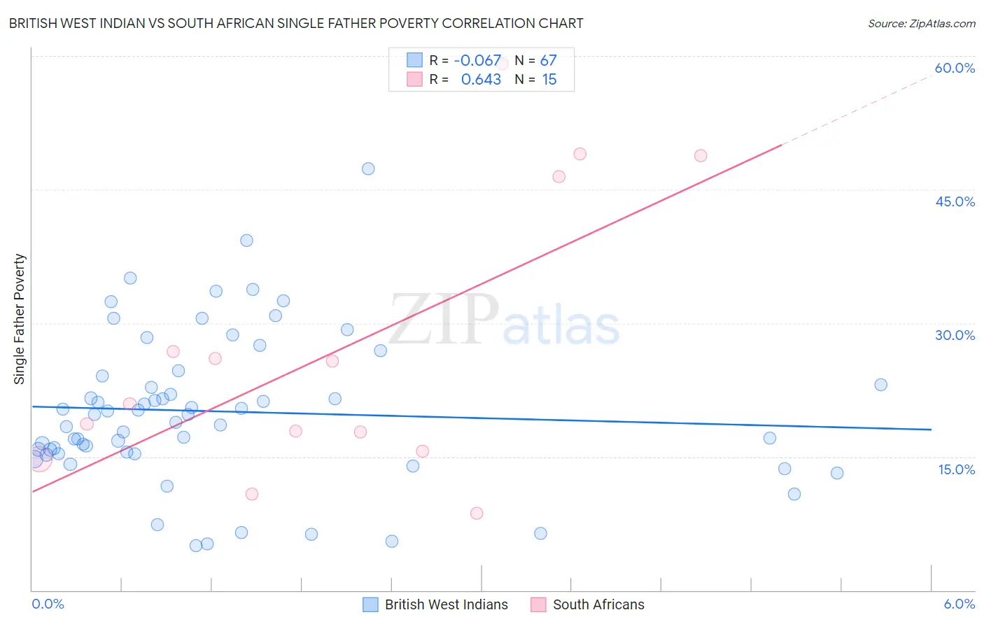 British West Indian vs South African Single Father Poverty