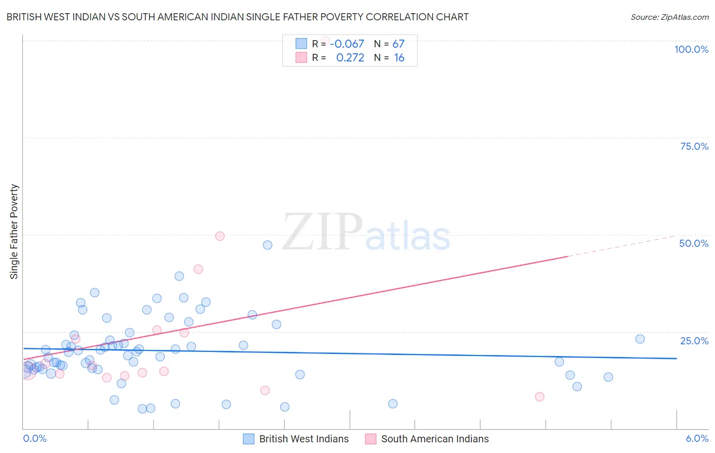 British West Indian vs South American Indian Single Father Poverty