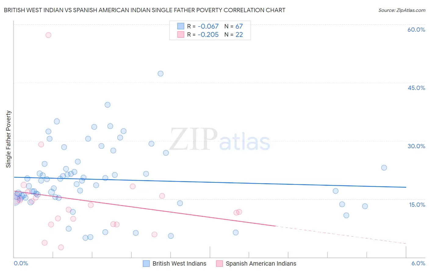 British West Indian vs Spanish American Indian Single Father Poverty