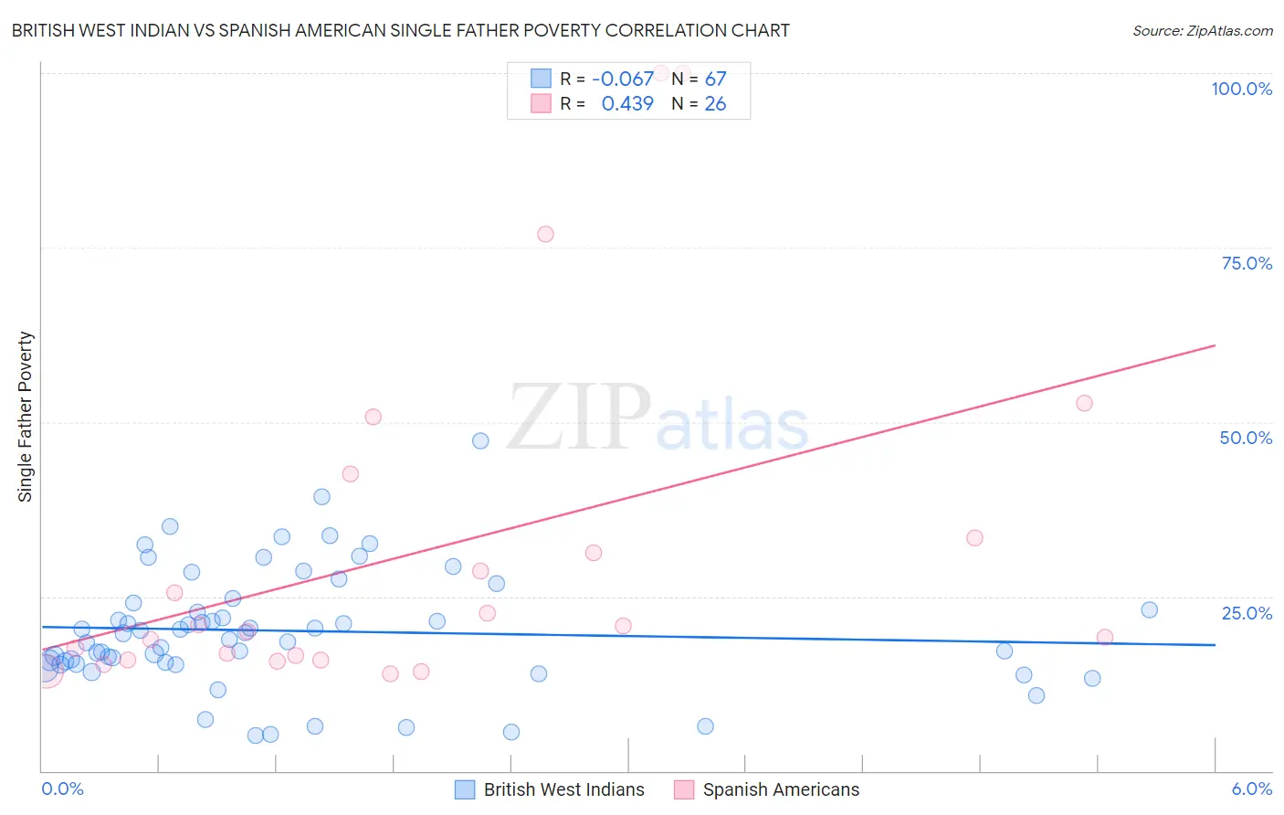 British West Indian vs Spanish American Single Father Poverty