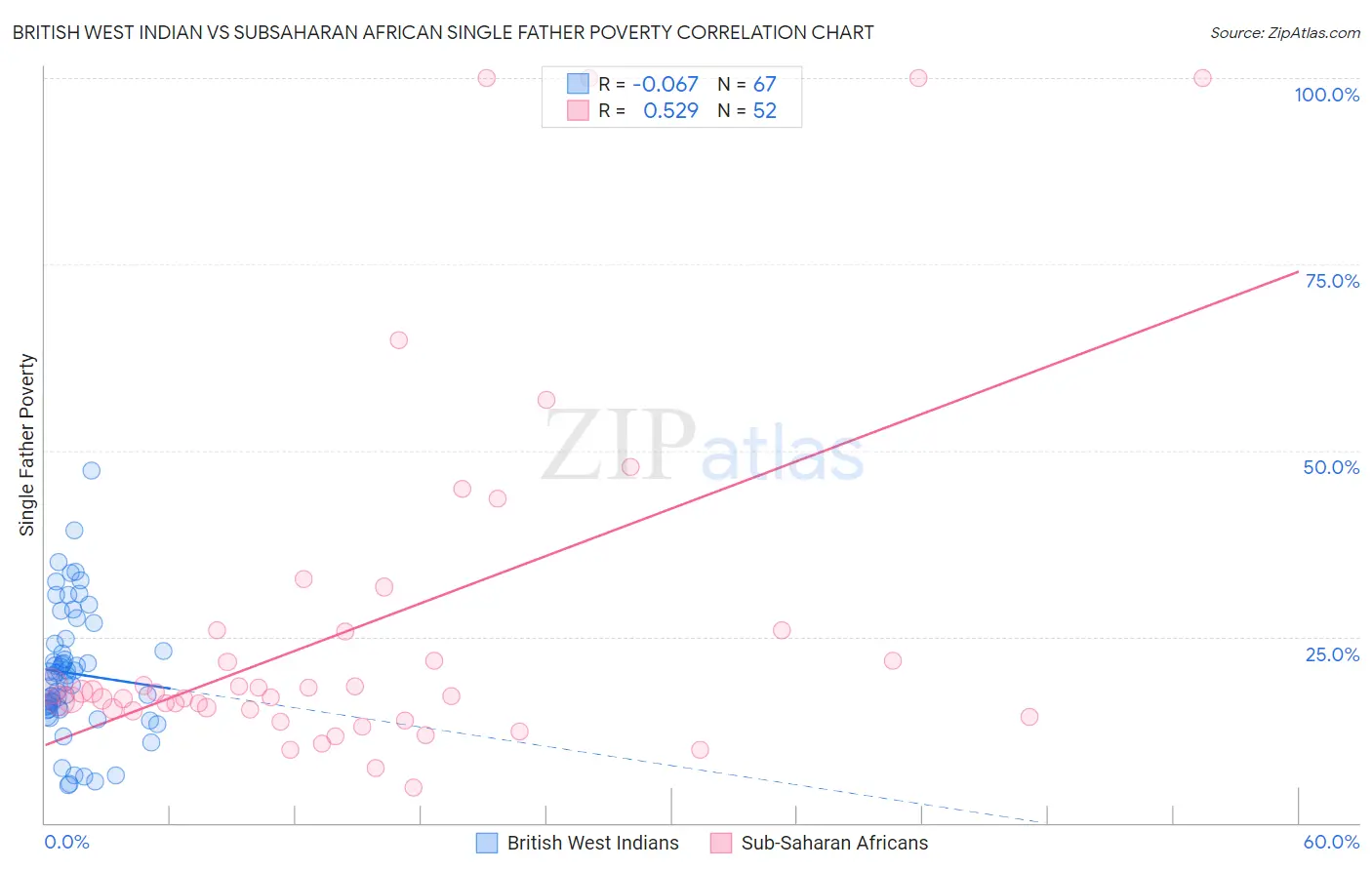 British West Indian vs Subsaharan African Single Father Poverty