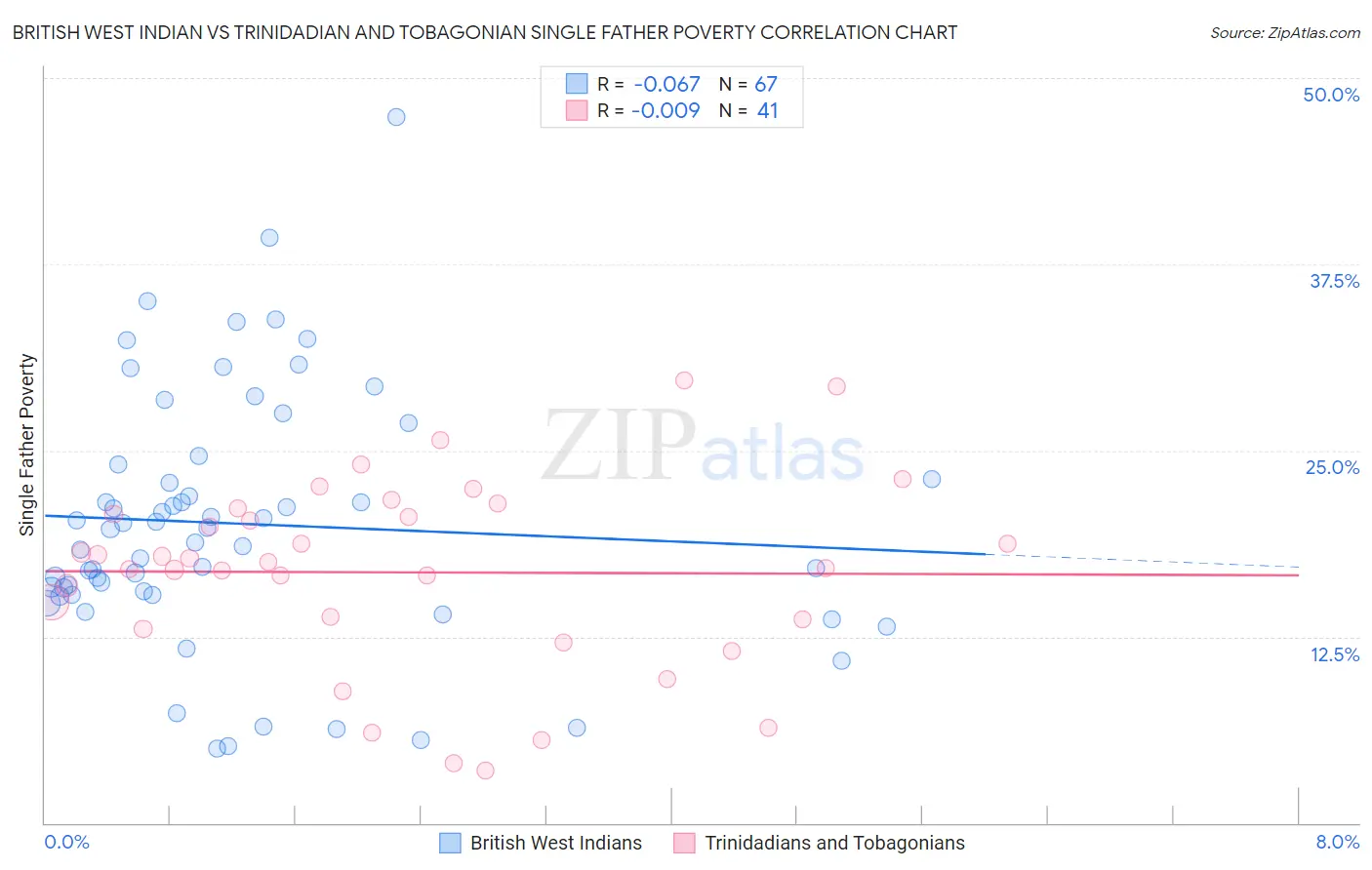 British West Indian vs Trinidadian and Tobagonian Single Father Poverty