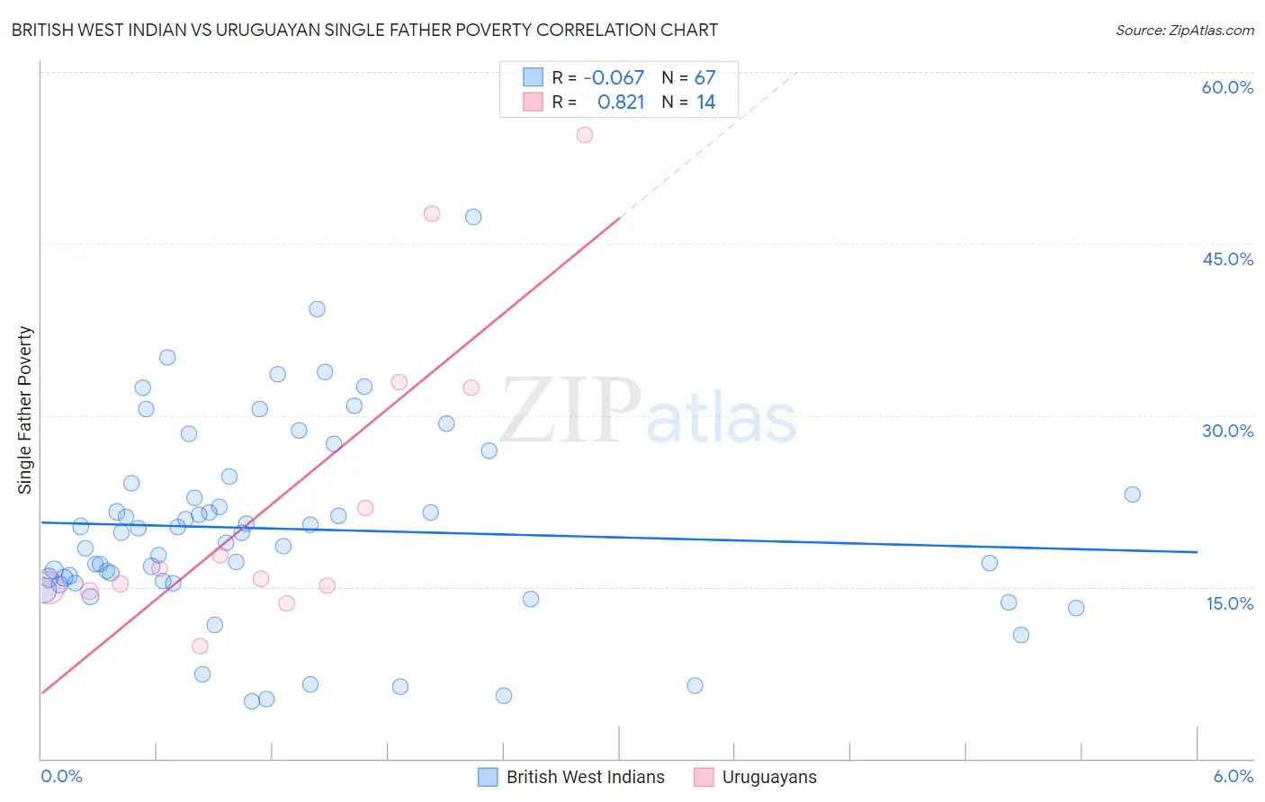 British West Indian vs Uruguayan Single Father Poverty