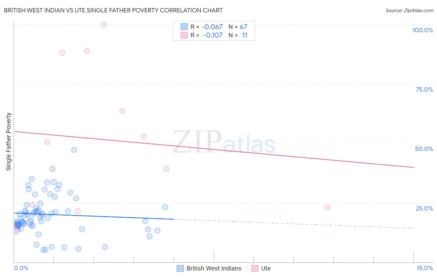 British West Indian vs Ute Single Father Poverty