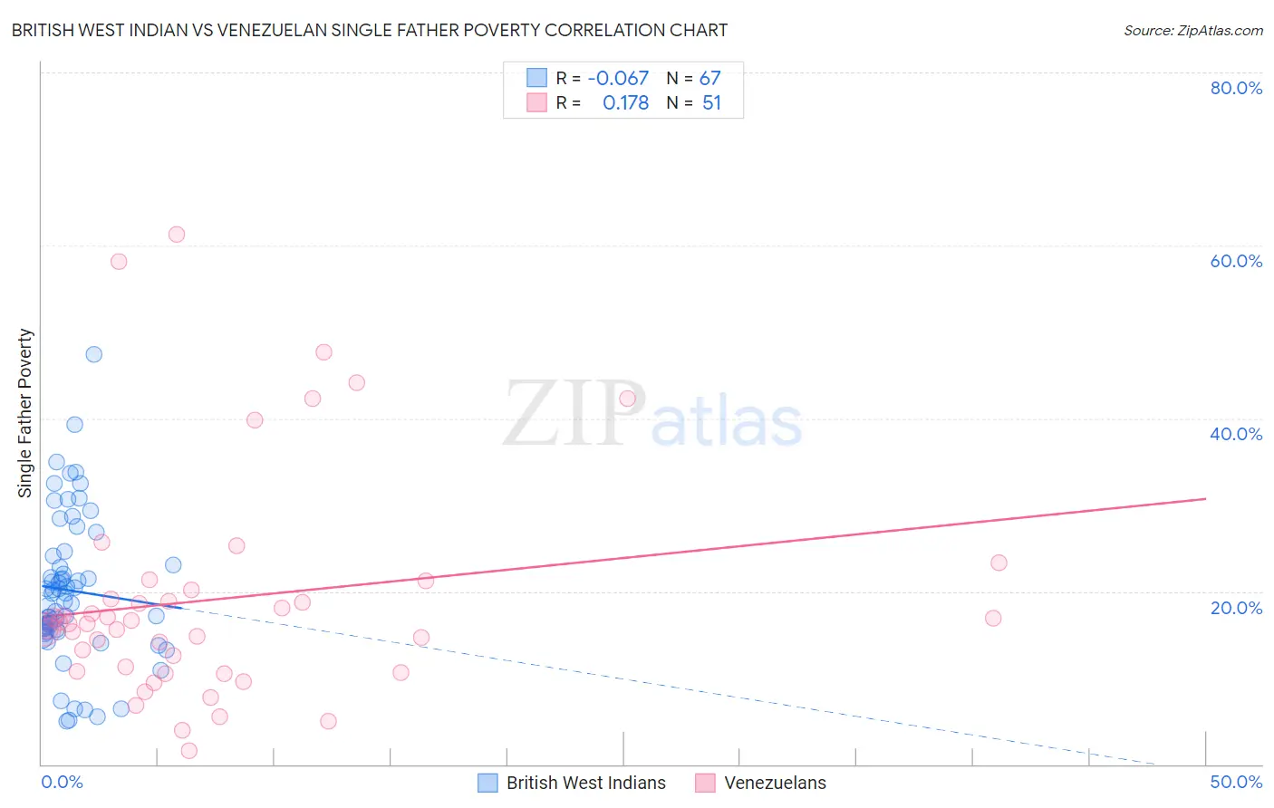 British West Indian vs Venezuelan Single Father Poverty