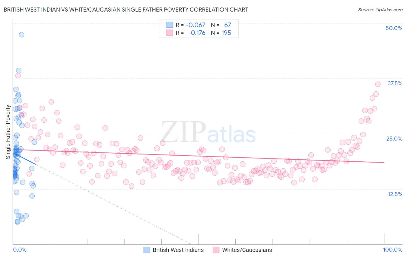 British West Indian vs White/Caucasian Single Father Poverty