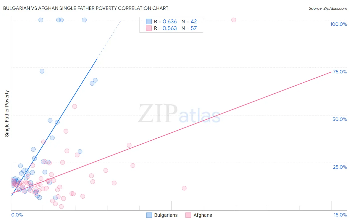 Bulgarian vs Afghan Single Father Poverty