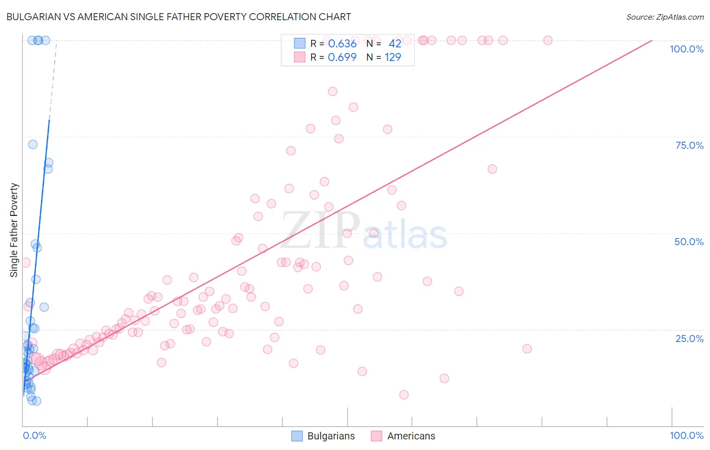 Bulgarian vs American Single Father Poverty