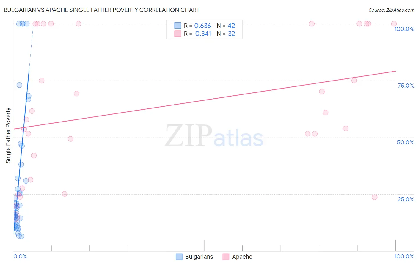 Bulgarian vs Apache Single Father Poverty