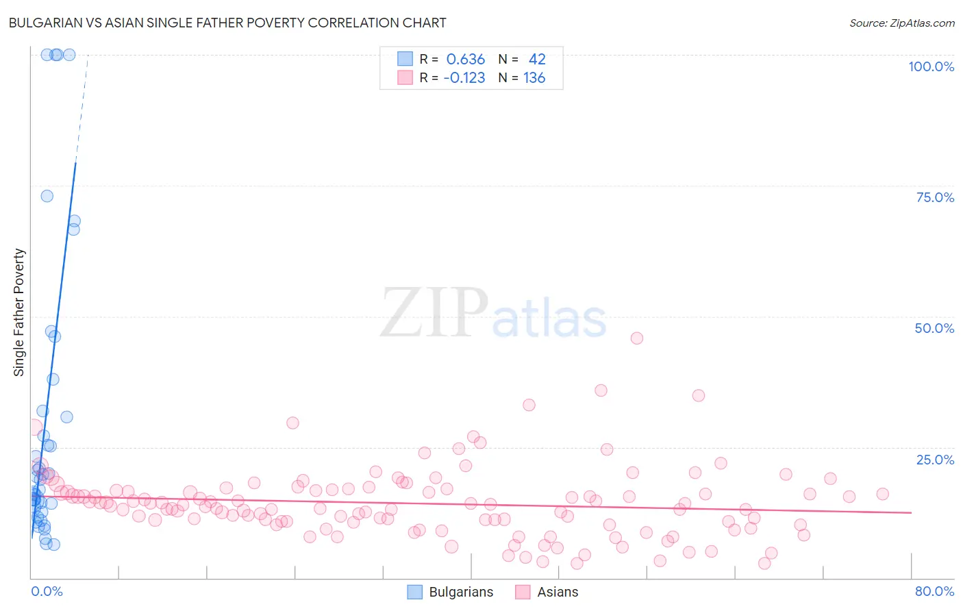 Bulgarian vs Asian Single Father Poverty
