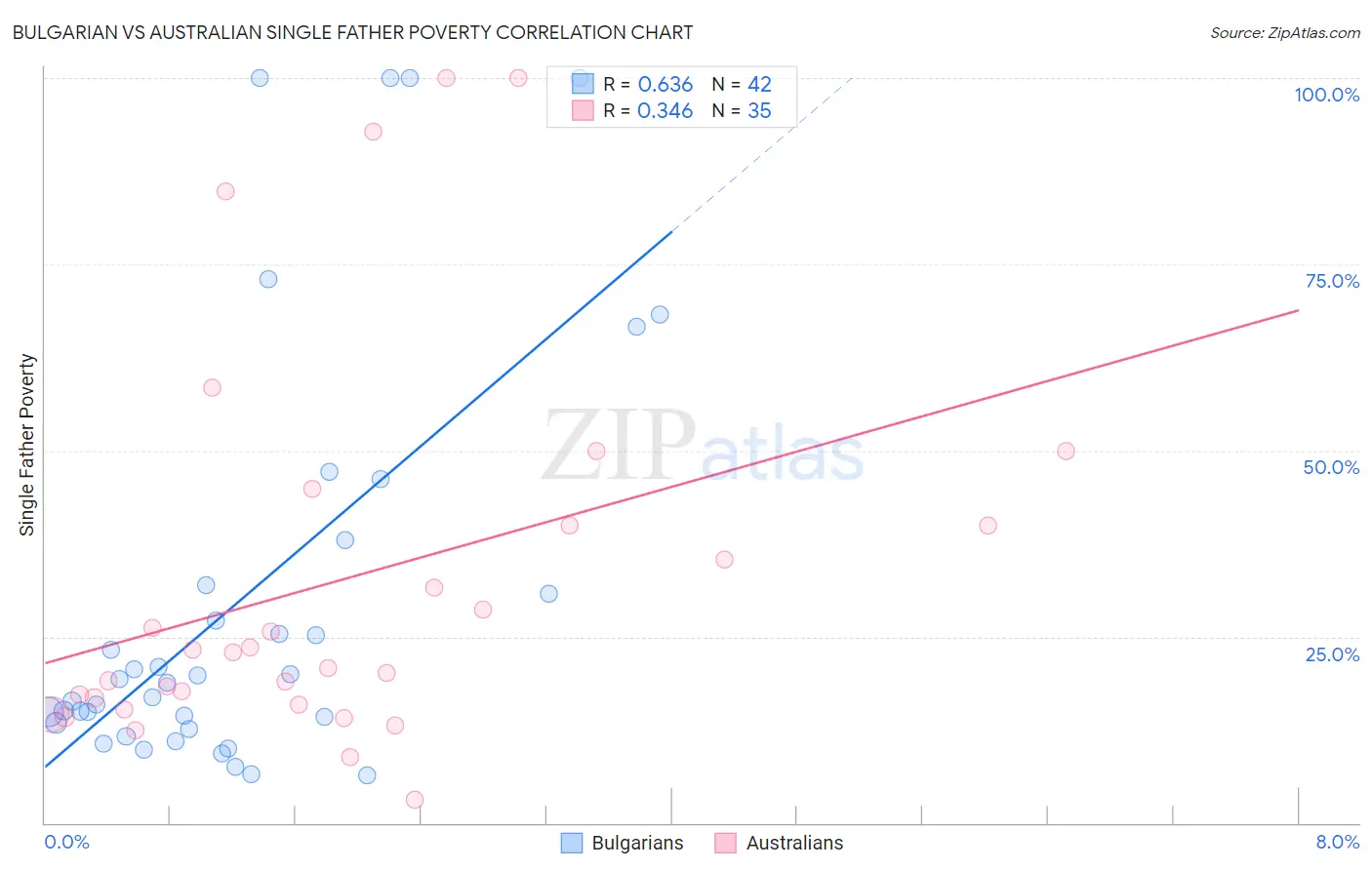 Bulgarian vs Australian Single Father Poverty