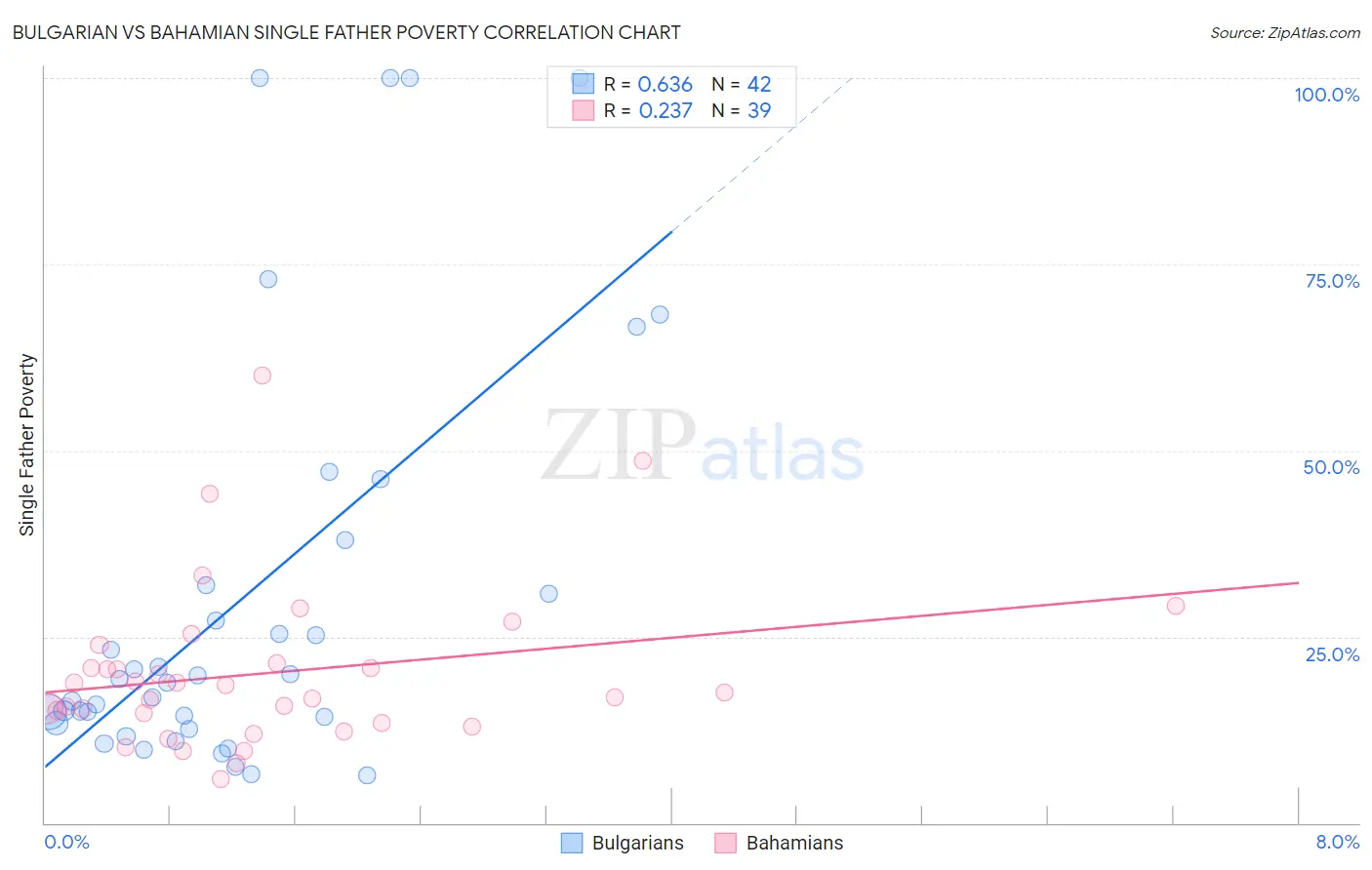 Bulgarian vs Bahamian Single Father Poverty