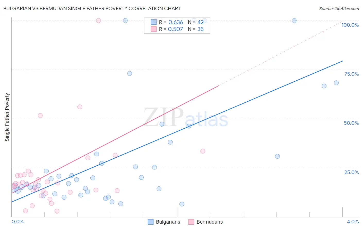 Bulgarian vs Bermudan Single Father Poverty