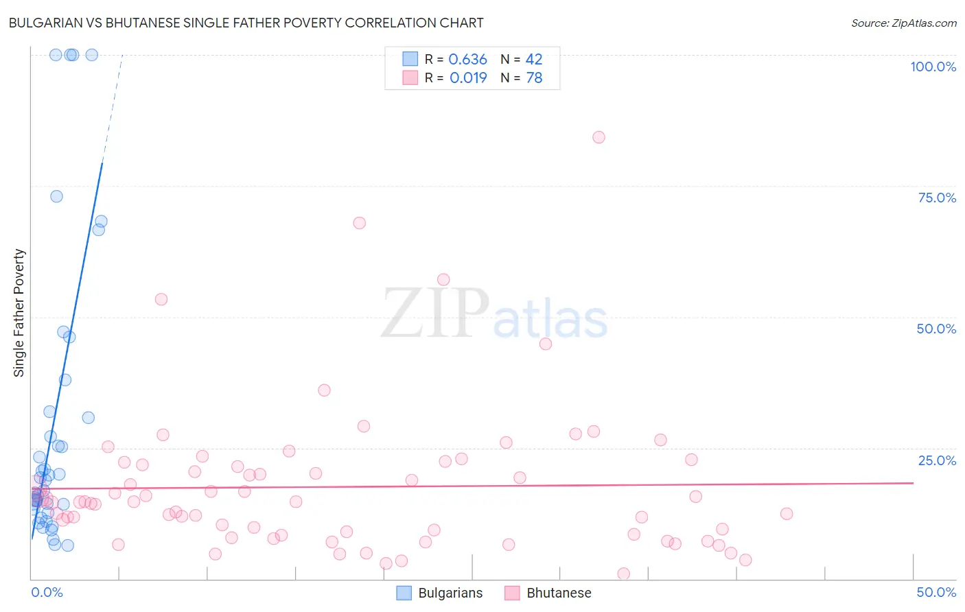 Bulgarian vs Bhutanese Single Father Poverty
