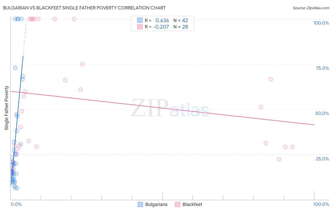 Bulgarian vs Blackfeet Single Father Poverty