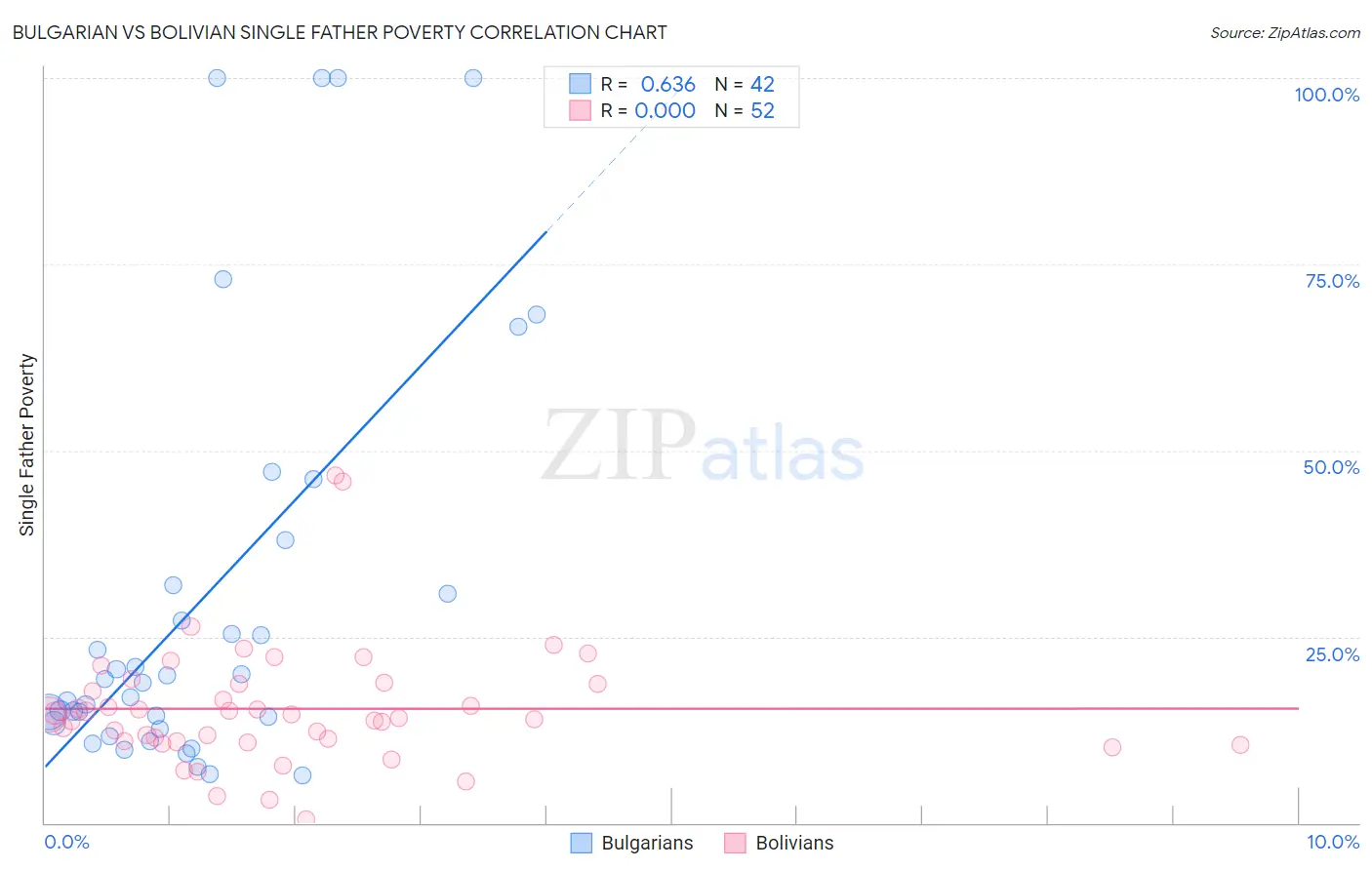 Bulgarian vs Bolivian Single Father Poverty