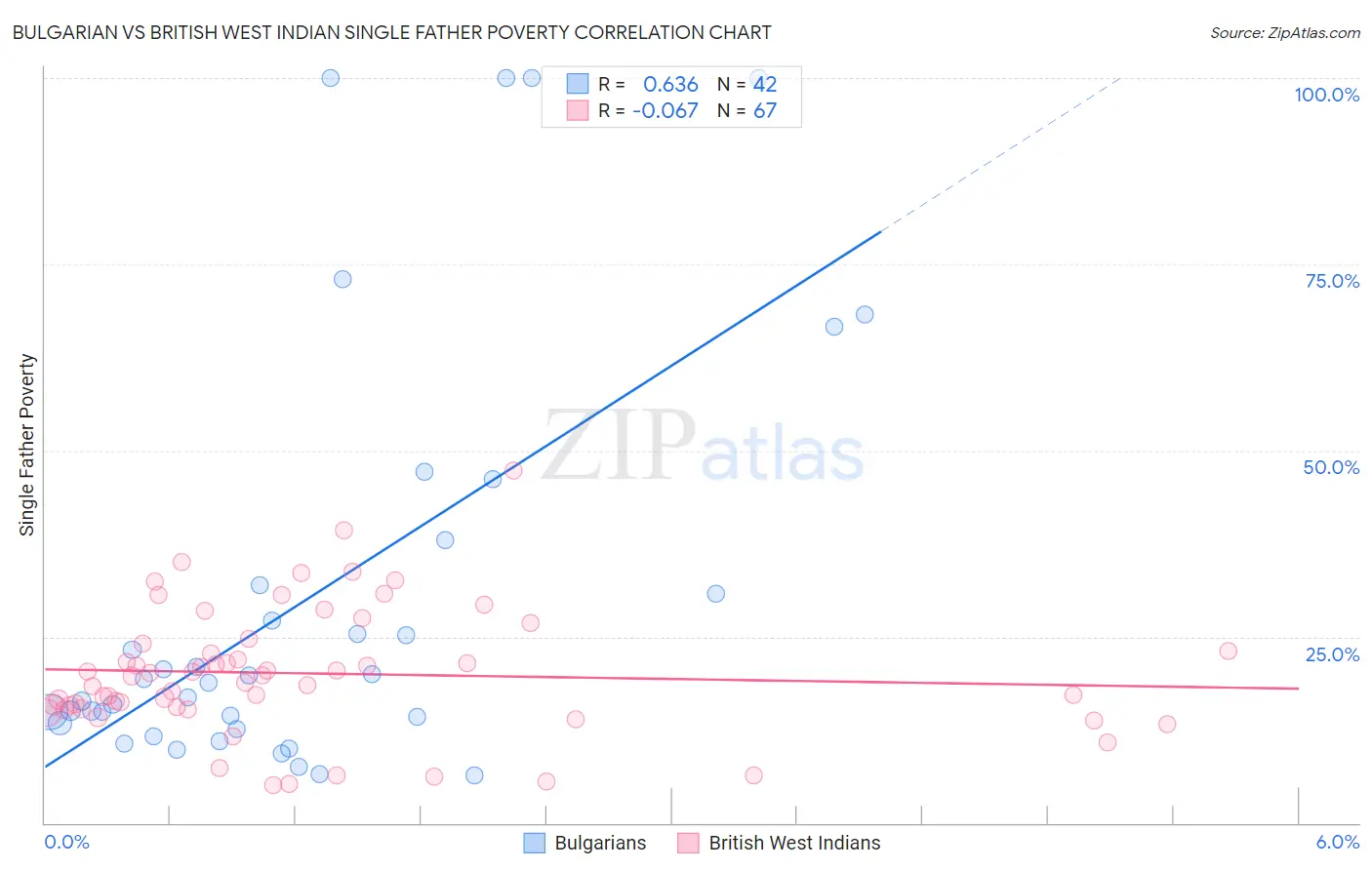 Bulgarian vs British West Indian Single Father Poverty