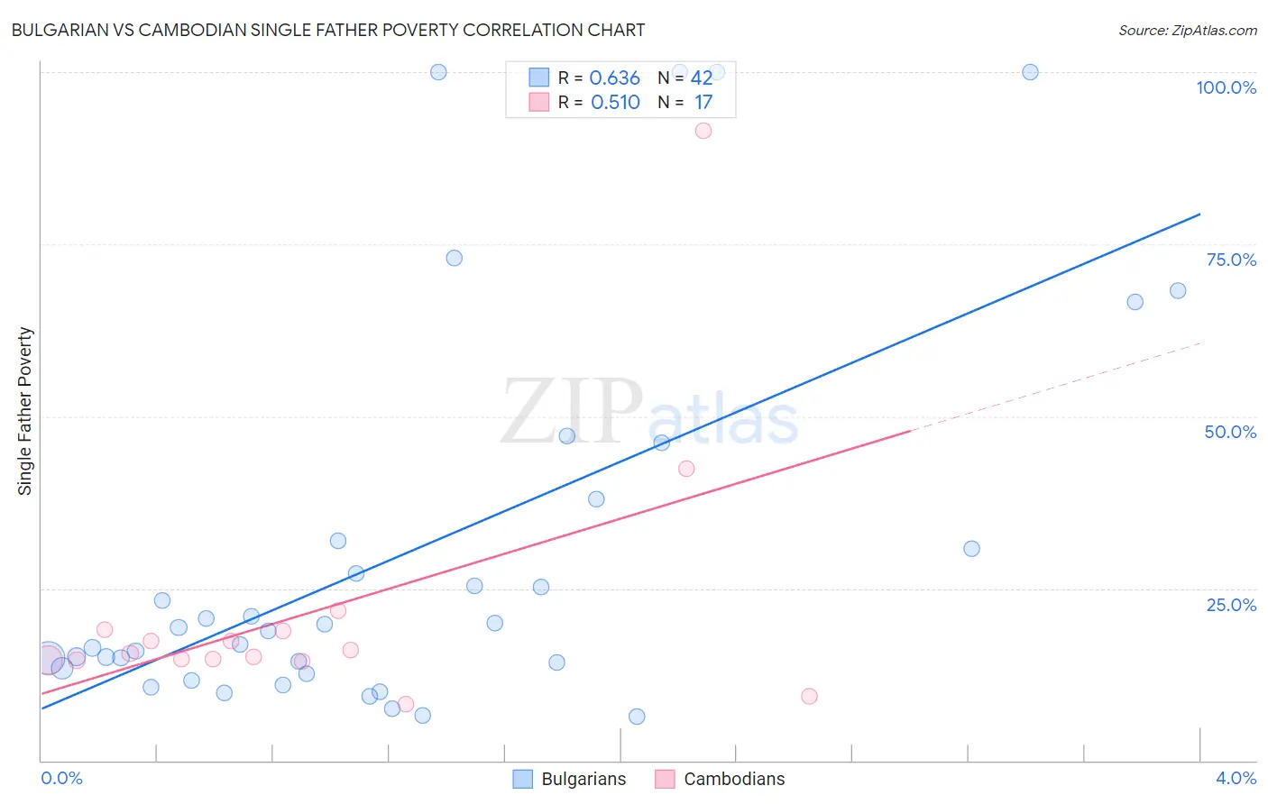 Bulgarian vs Cambodian Single Father Poverty