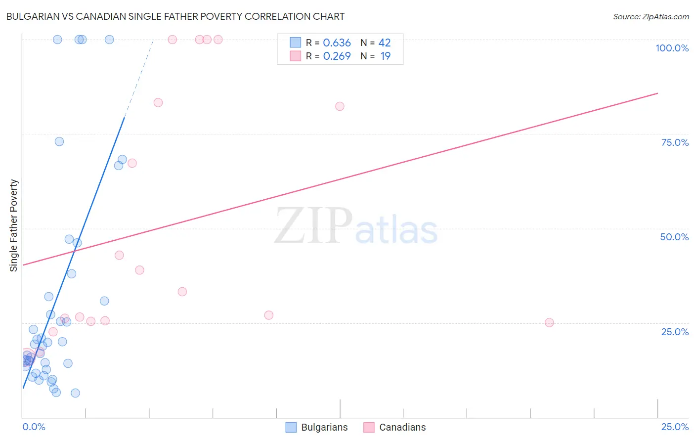 Bulgarian vs Canadian Single Father Poverty