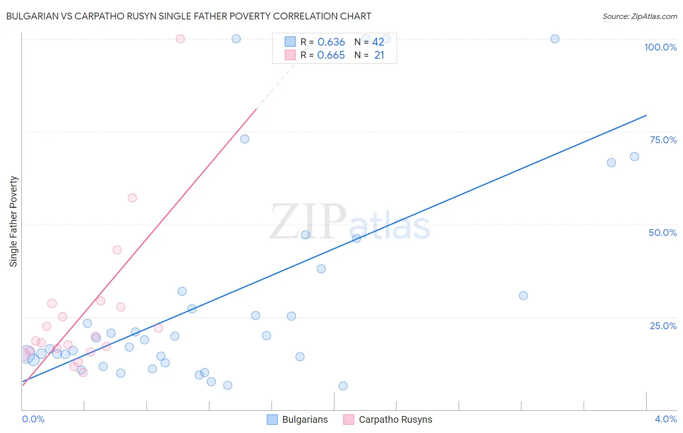 Bulgarian vs Carpatho Rusyn Single Father Poverty