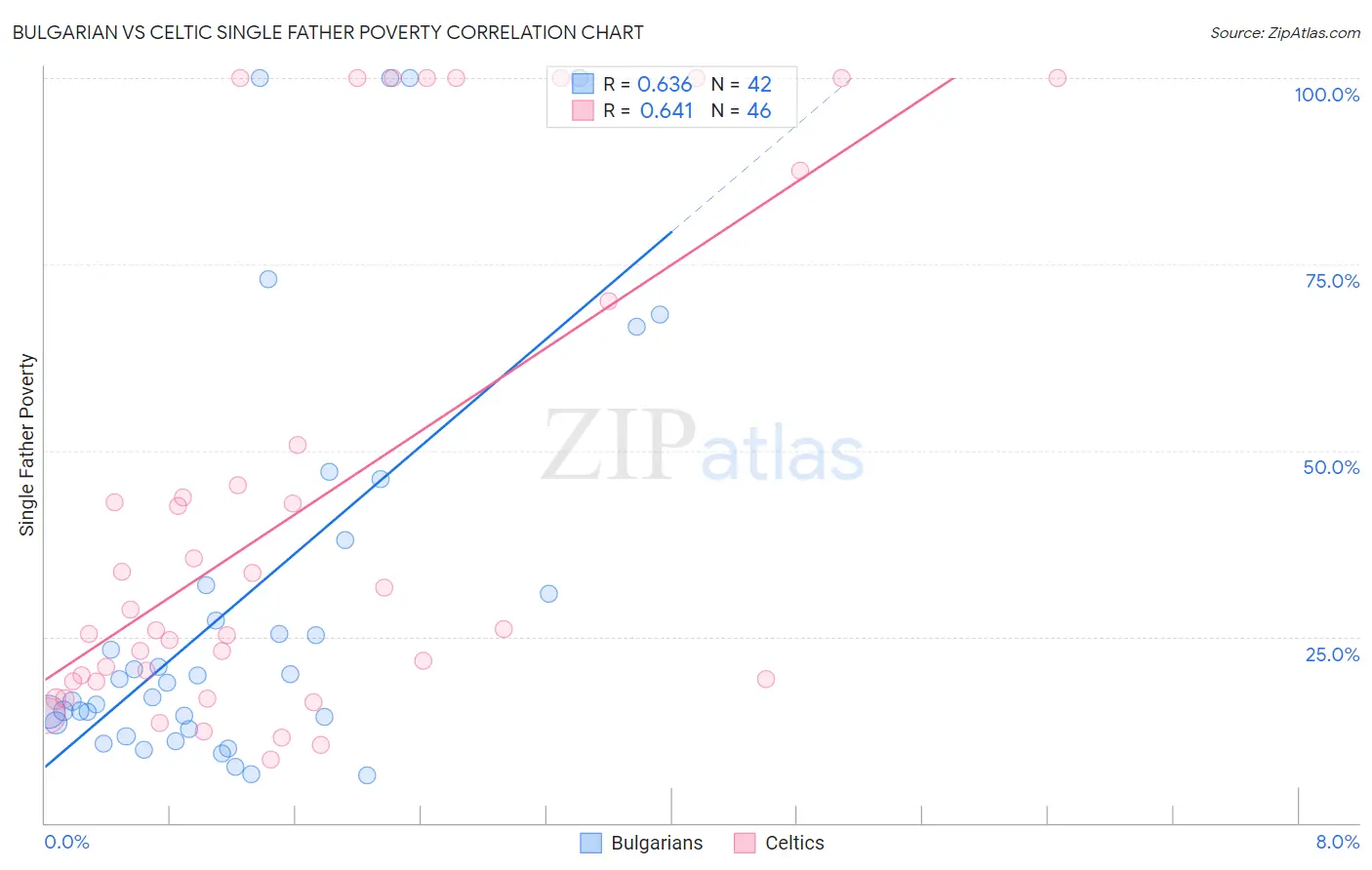 Bulgarian vs Celtic Single Father Poverty