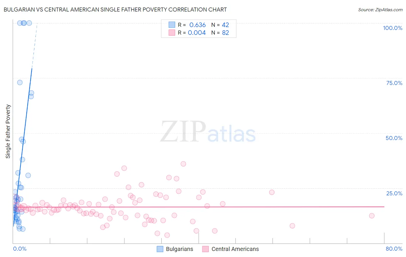 Bulgarian vs Central American Single Father Poverty