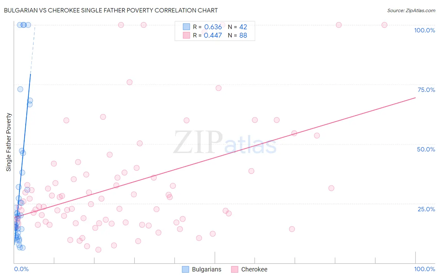Bulgarian vs Cherokee Single Father Poverty