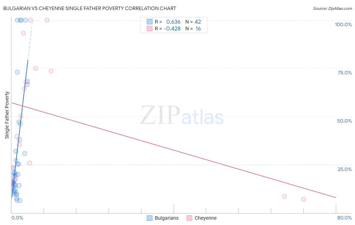 Bulgarian vs Cheyenne Single Father Poverty