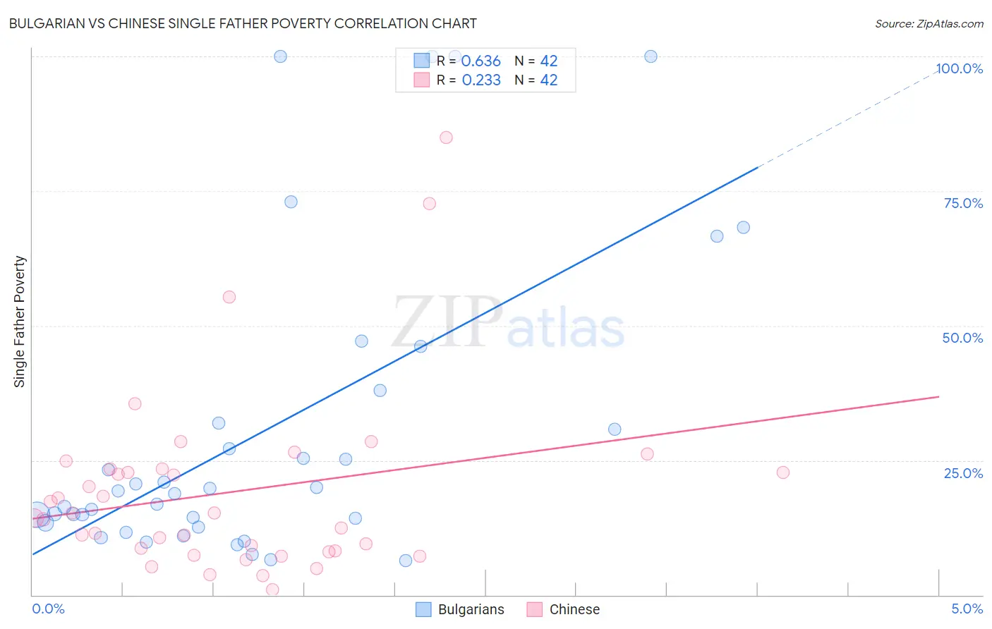 Bulgarian vs Chinese Single Father Poverty