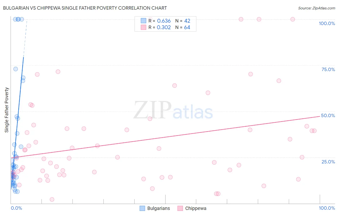 Bulgarian vs Chippewa Single Father Poverty