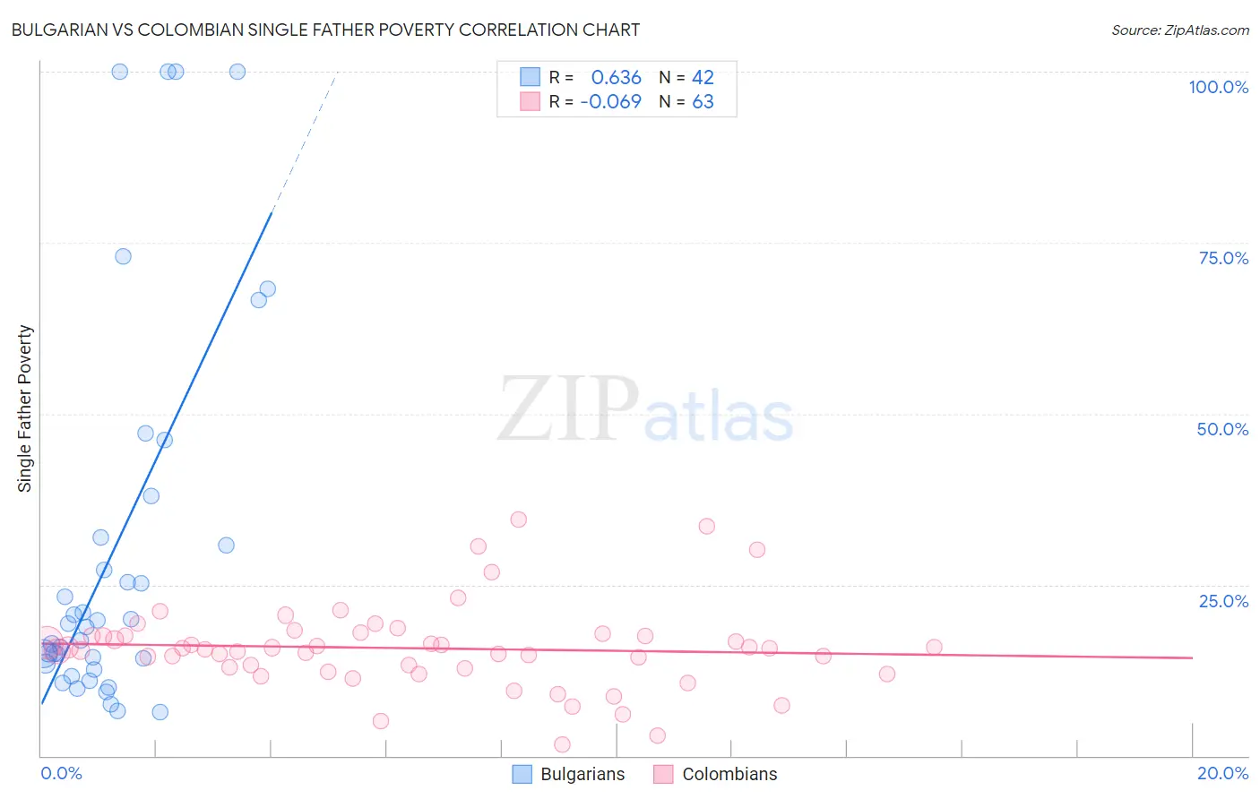 Bulgarian vs Colombian Single Father Poverty