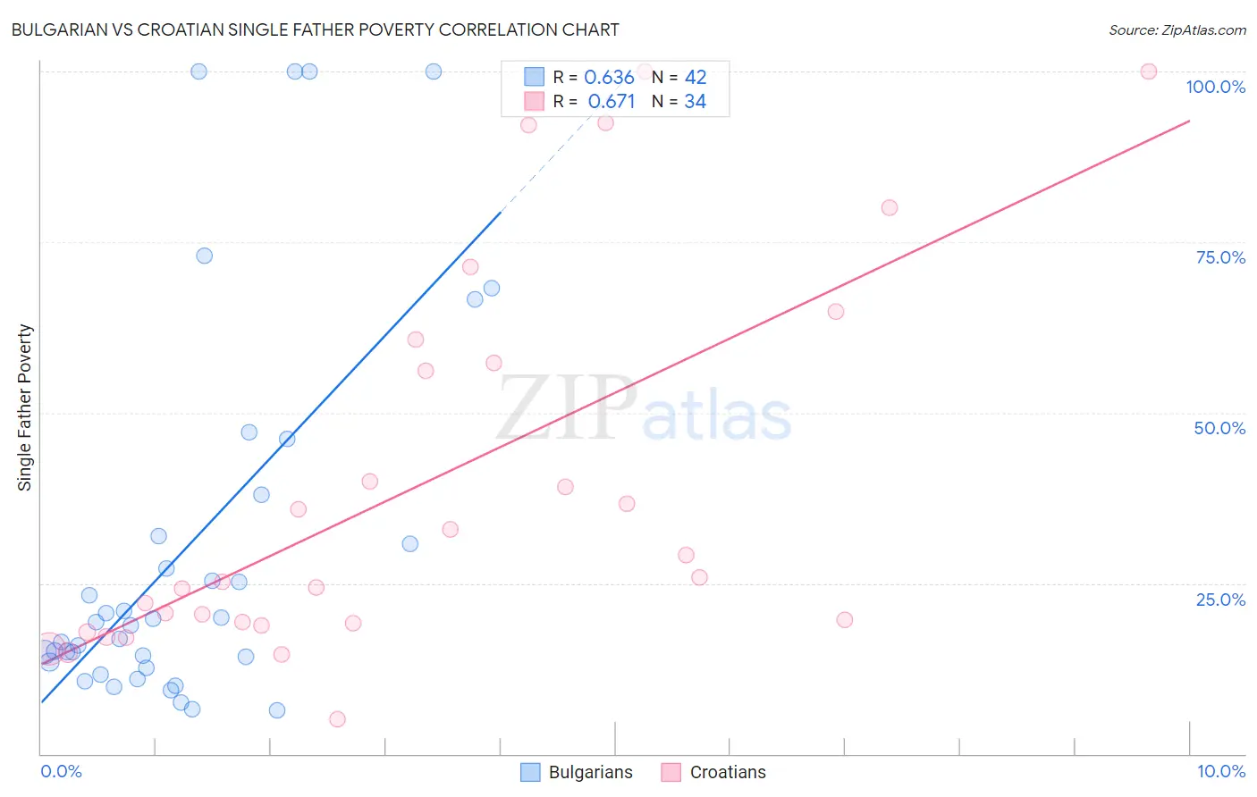 Bulgarian vs Croatian Single Father Poverty