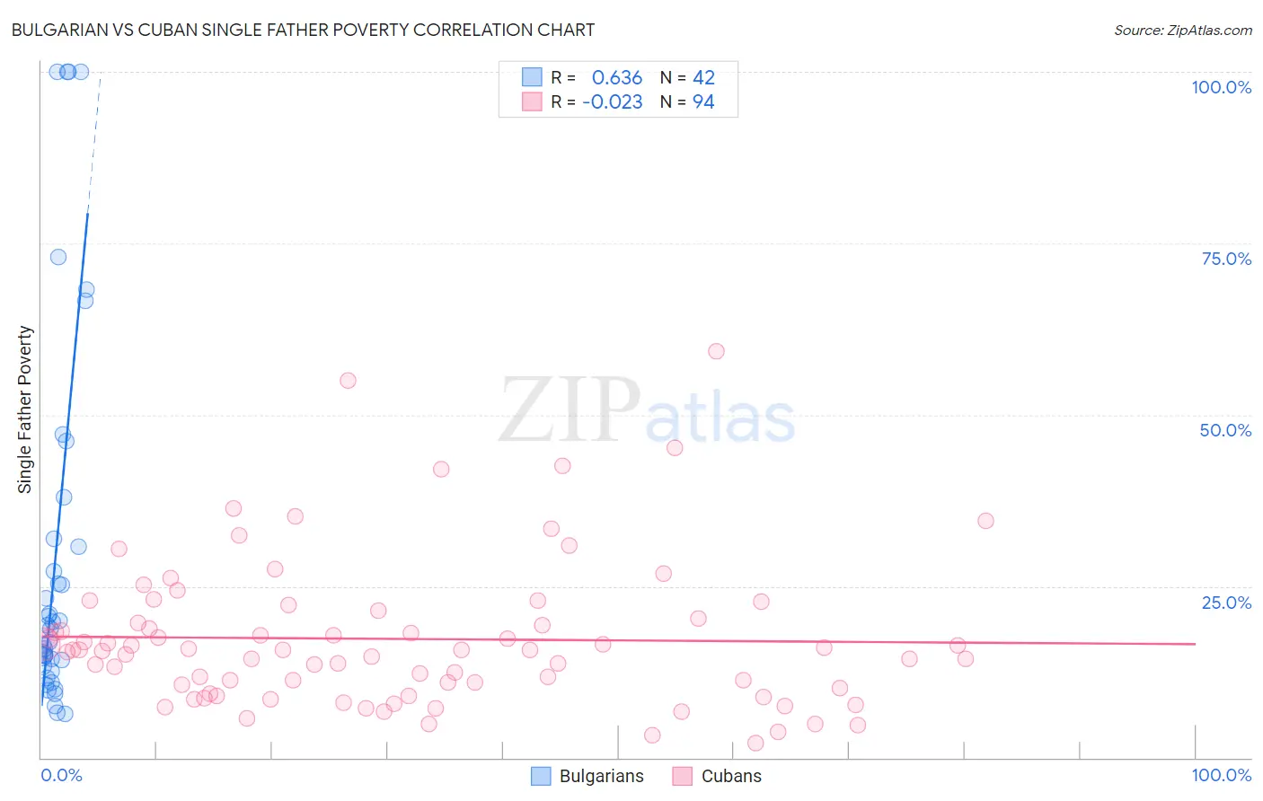 Bulgarian vs Cuban Single Father Poverty