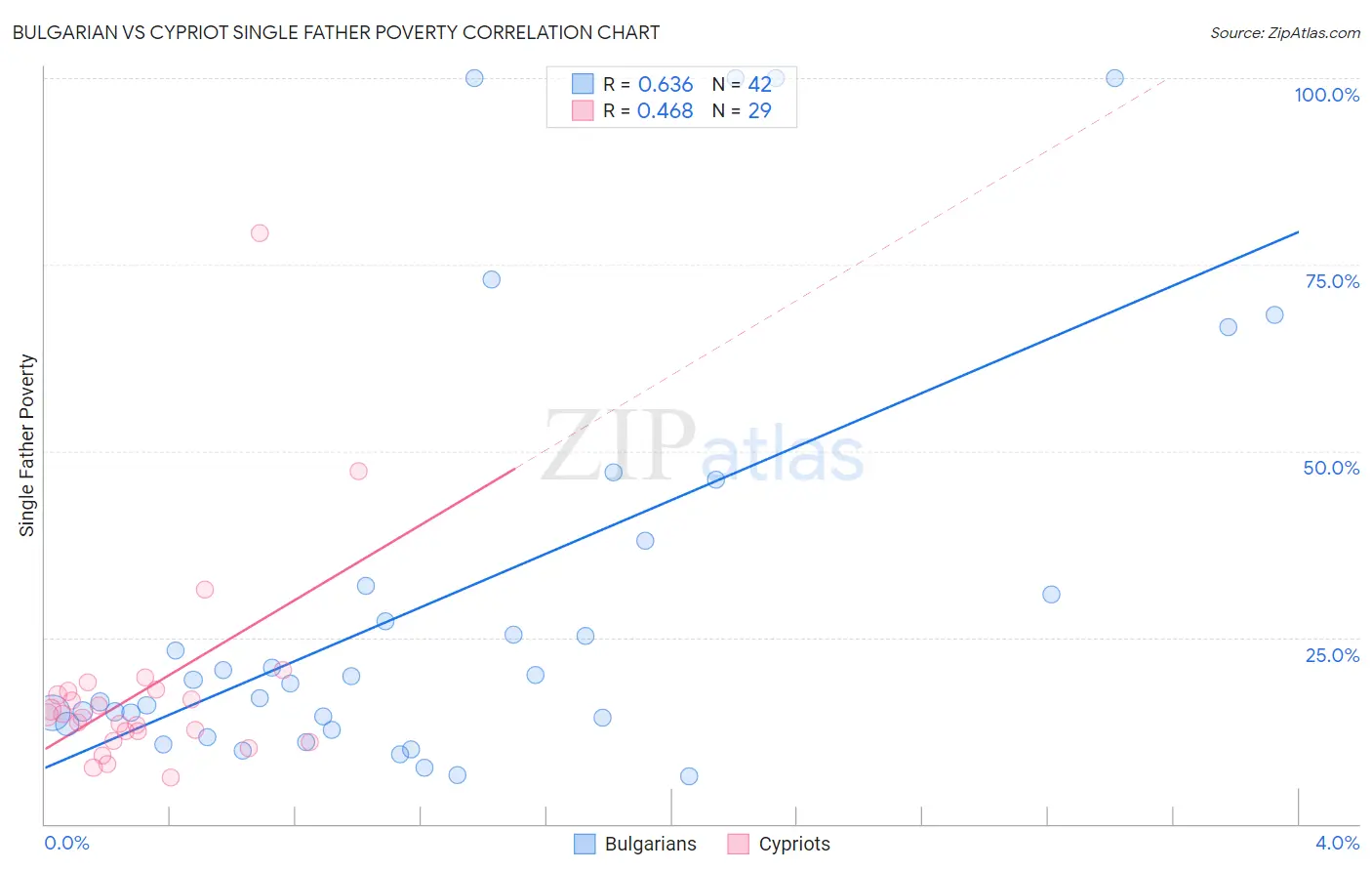 Bulgarian vs Cypriot Single Father Poverty