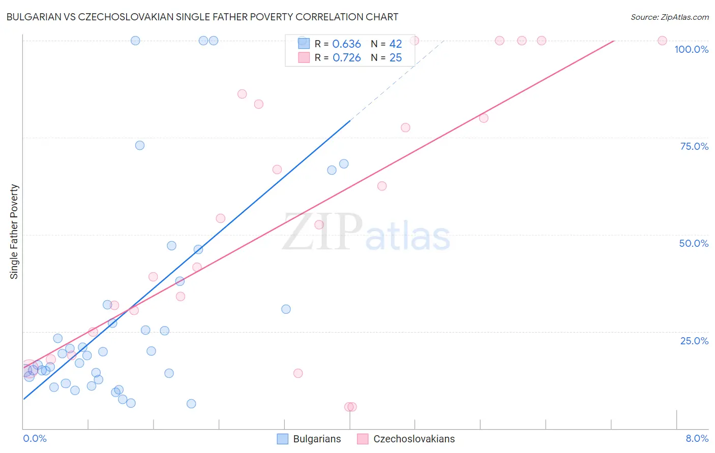 Bulgarian vs Czechoslovakian Single Father Poverty