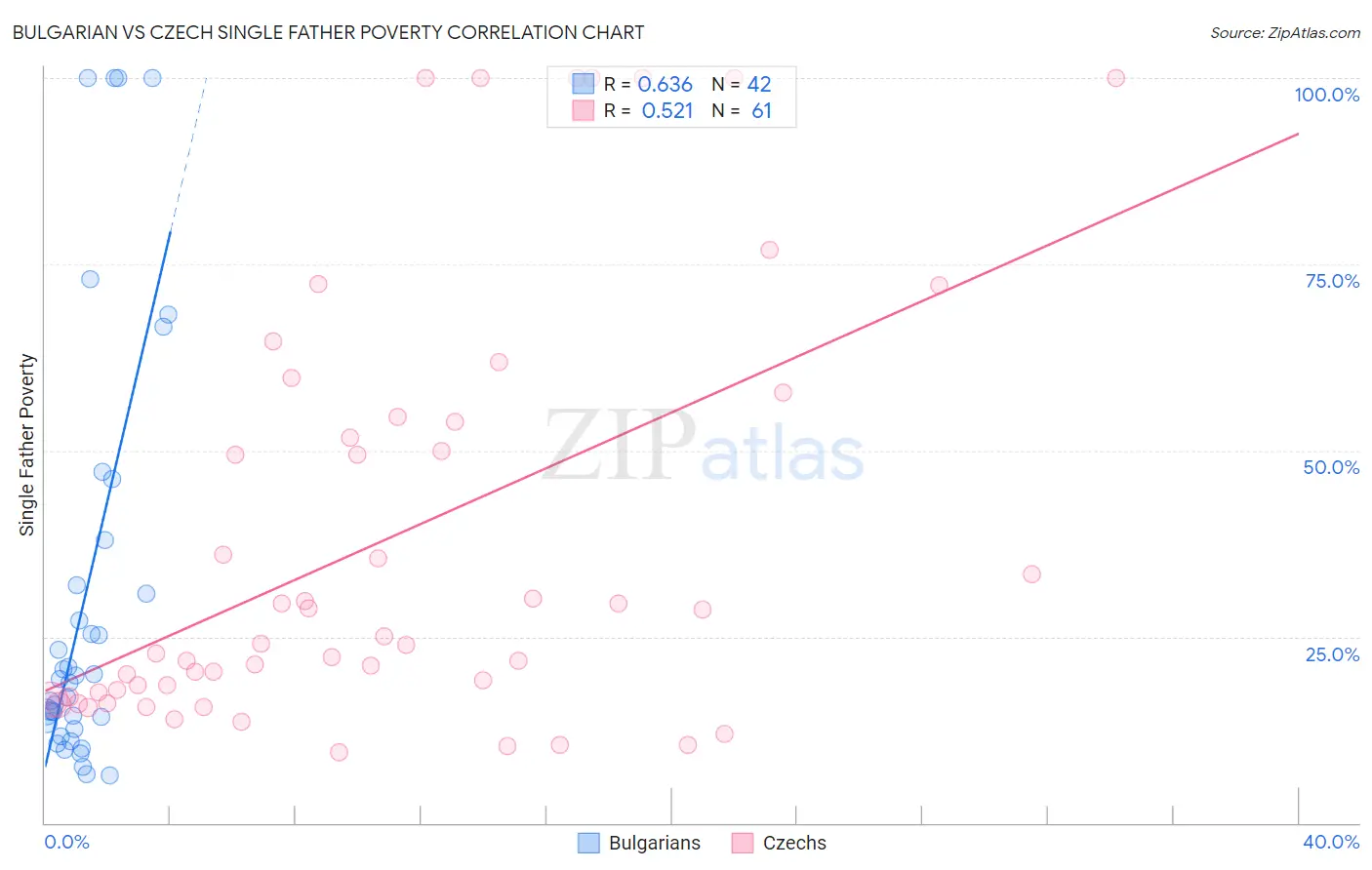 Bulgarian vs Czech Single Father Poverty