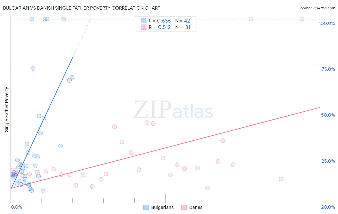 Bulgarian vs Danish Single Father Poverty