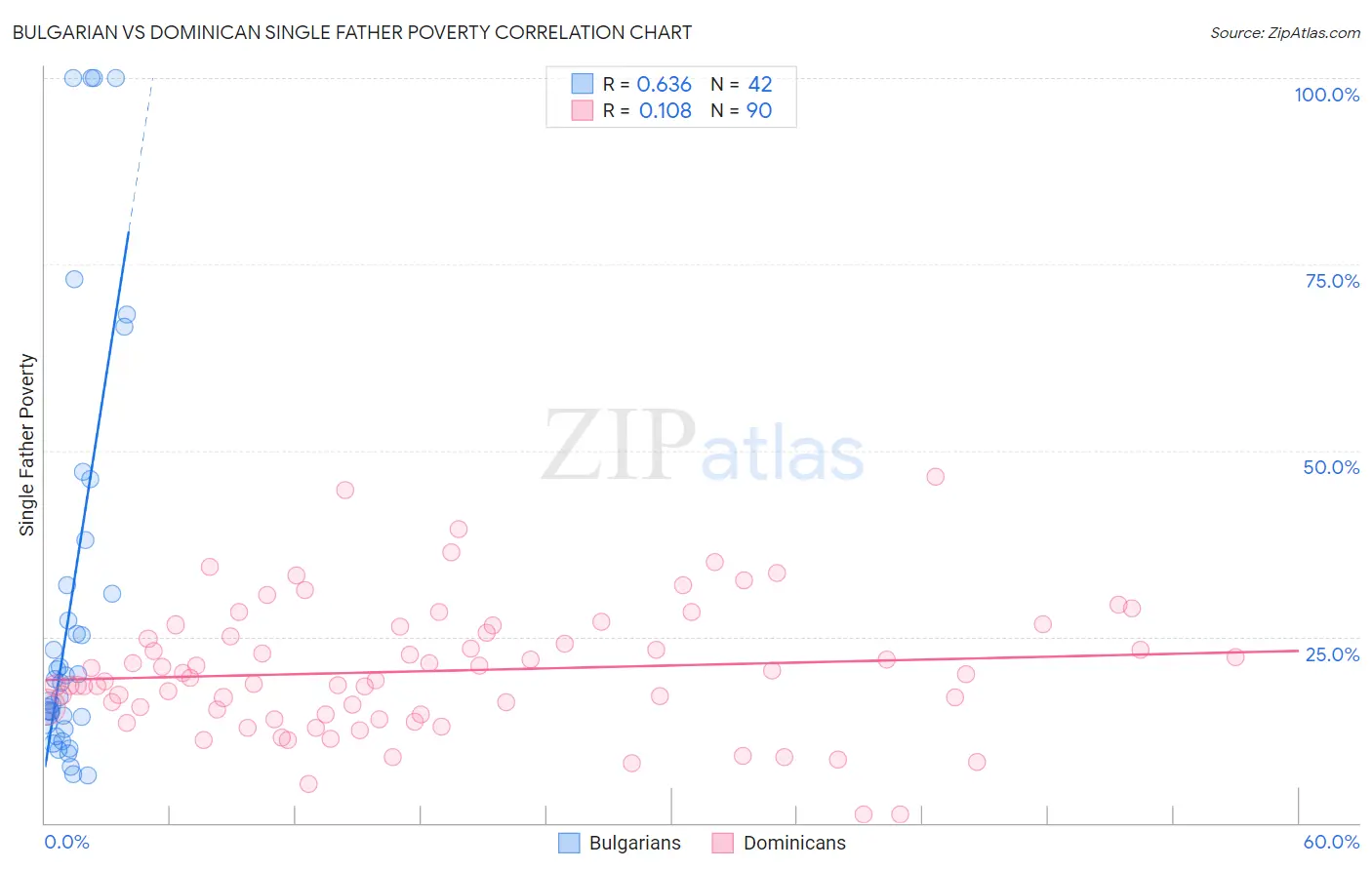 Bulgarian vs Dominican Single Father Poverty
