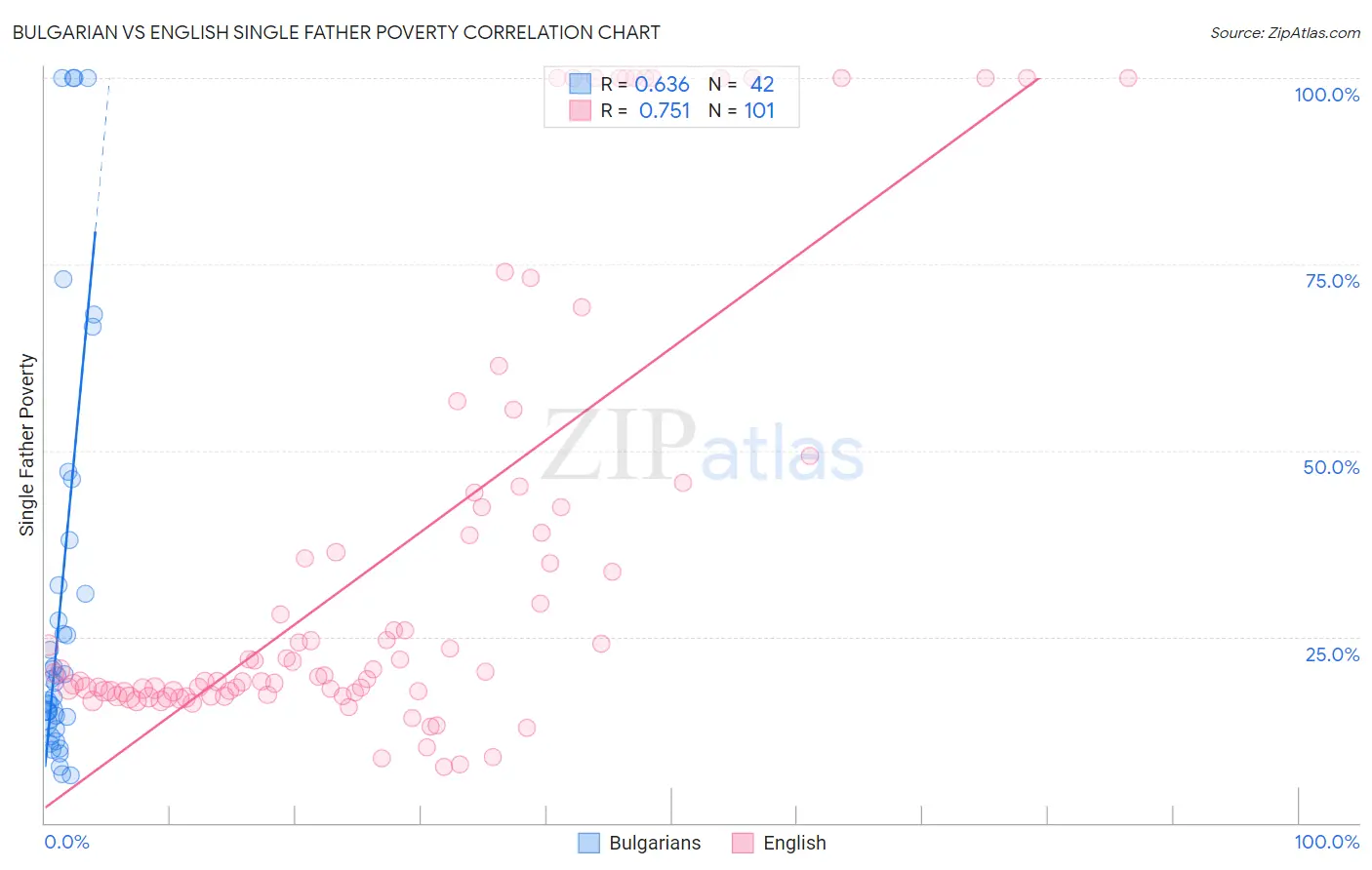 Bulgarian vs English Single Father Poverty