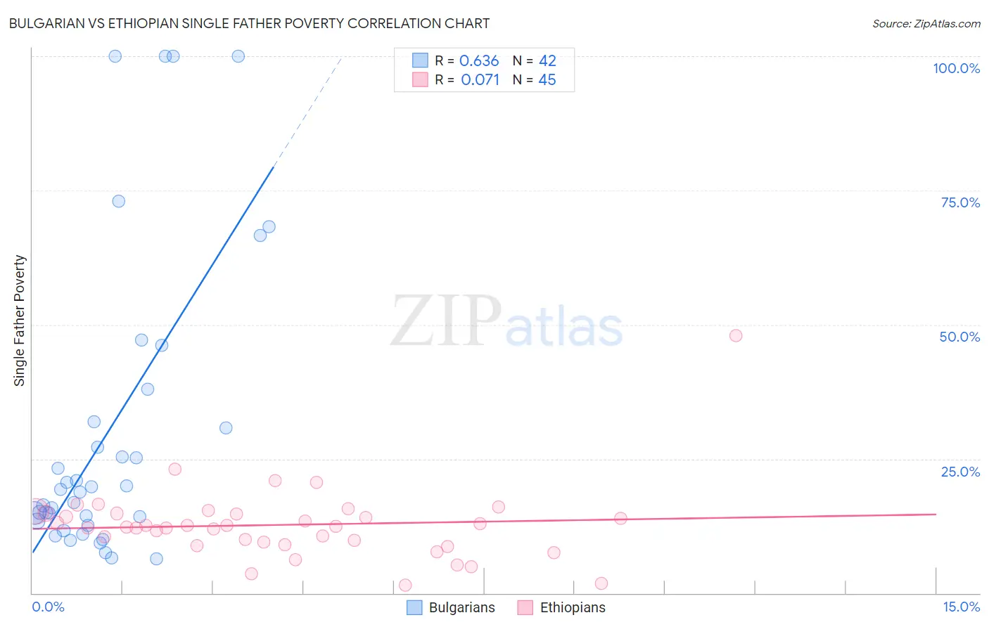 Bulgarian vs Ethiopian Single Father Poverty