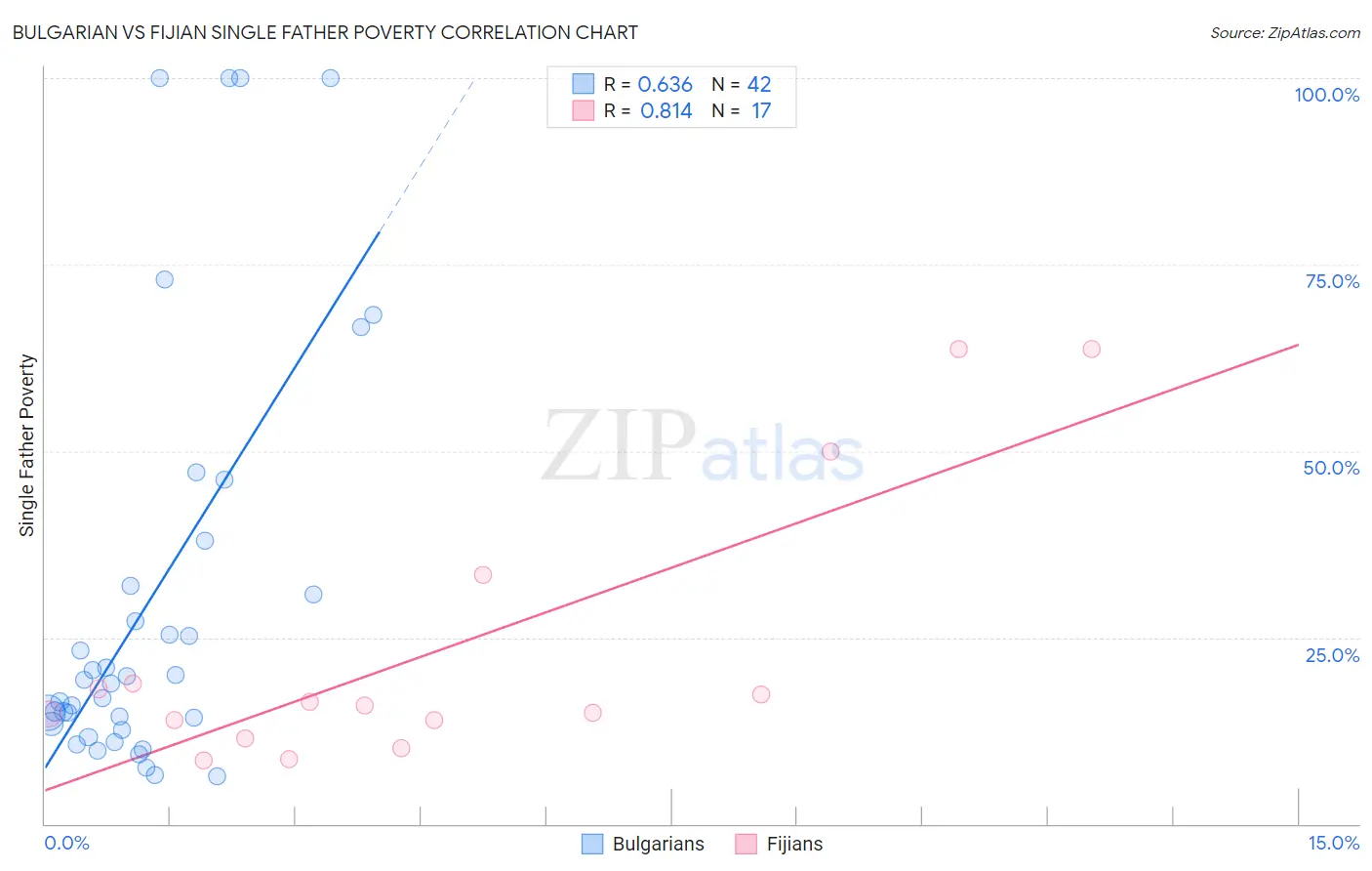 Bulgarian vs Fijian Single Father Poverty