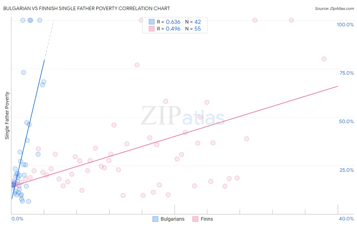 Bulgarian vs Finnish Single Father Poverty
