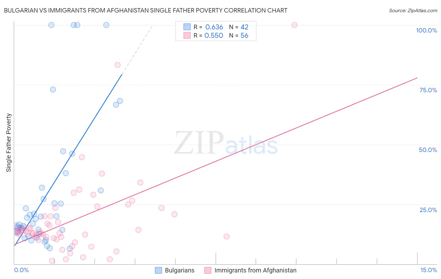 Bulgarian vs Immigrants from Afghanistan Single Father Poverty