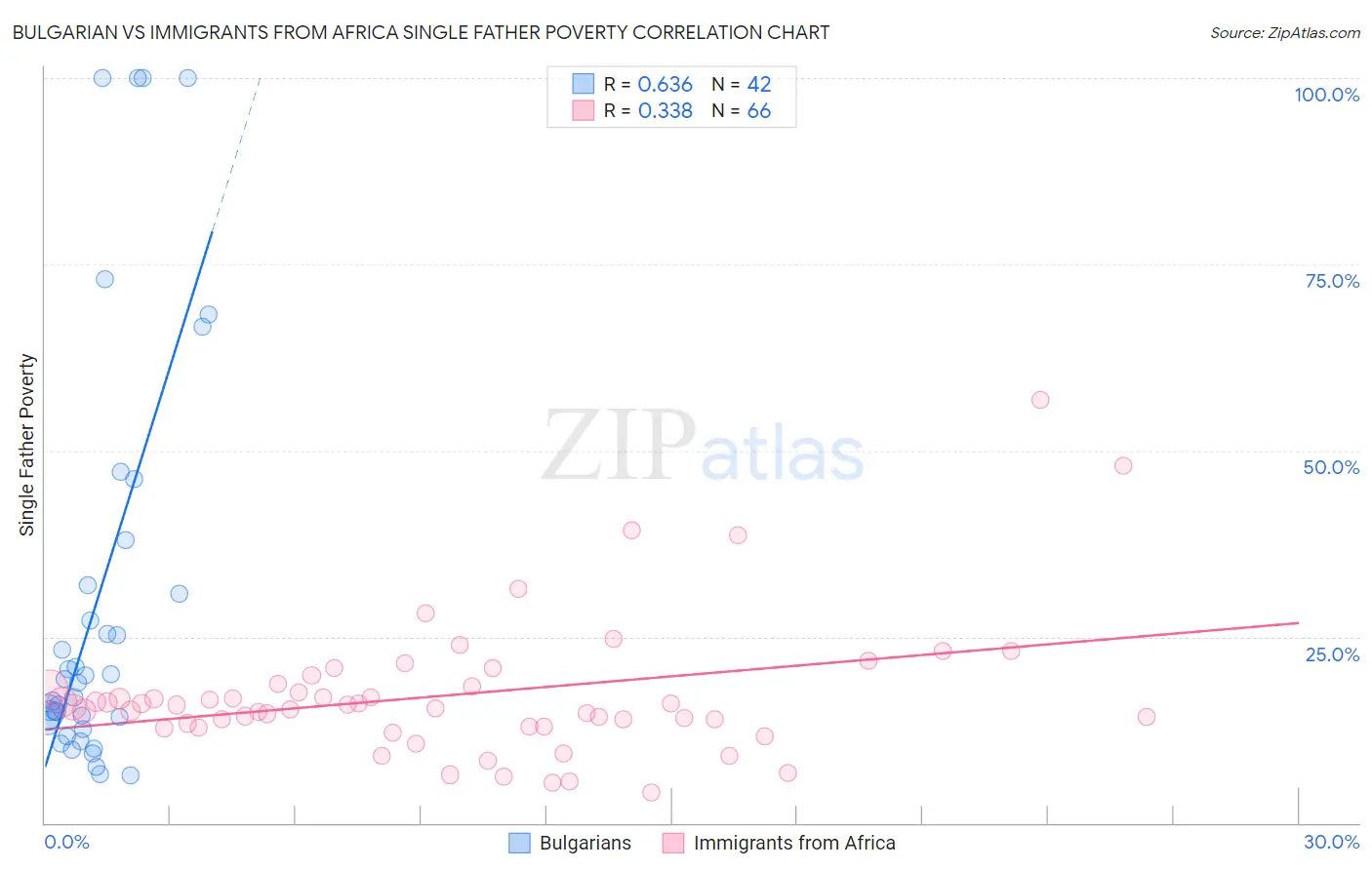 Bulgarian vs Immigrants from Africa Single Father Poverty