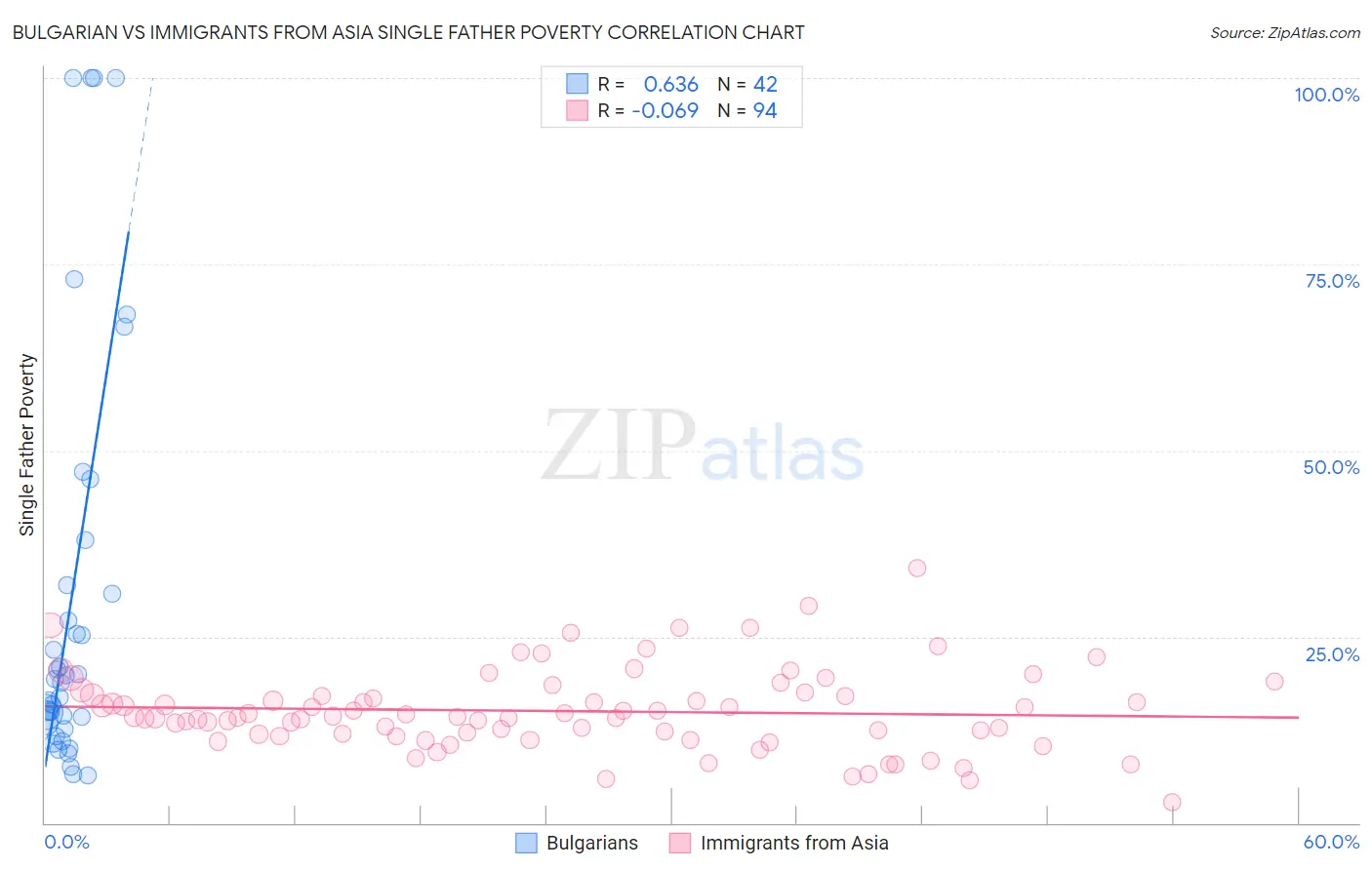 Bulgarian vs Immigrants from Asia Single Father Poverty